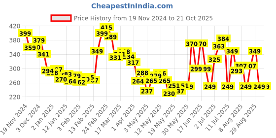 myntra.com DressBerry Alternative Rock Printed Relaxed T-shirt dressberry Price History Graph from 19 Nov 2024 to 20 Oct 2025