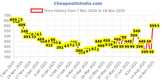 myntra.com DressBerry Angelical Gathered Crop Corset Top dressberry Price History Graph from 7 Nov 2024 to 18 Nov 2025
