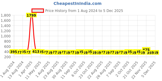 myntra.com DressBerry Animal Bra Full Coverage Lightly Padded dressberry Price History Graph from 1 Aug 2024 to 5 Dec 2025