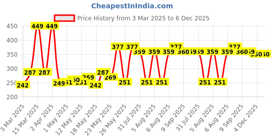 myntra.com DressBerry Animal Bra Medium Coverage Lightly Padded dressberry Price History Graph from 3 Mar 2025 to 6 Dec 2025