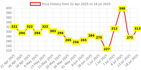 myntra.com DressBerry Animal Bra Medium Coverage Lightly Padded DRM-DB-MK12D dressberry Price History Graph from 22 Apr 2025 to 13 Jul 2025