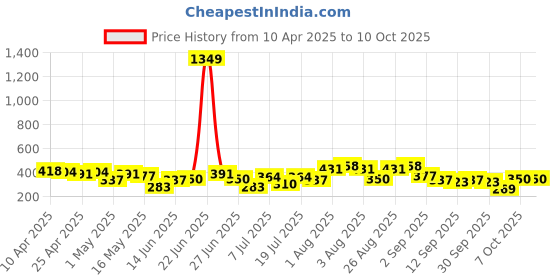 myntra.com DressBerry Animal Medium Coverage Lightly Padded Bra dressberry Price History Graph from 10 Apr 2025 to 9 Oct 2025