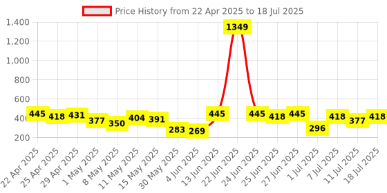 myntra.com DressBerry Animal Medium Coverage Lightly Padded Bra DRM-DB-MK32D dressberry Price History Graph from 22 Apr 2025 to 18 Jul 2025