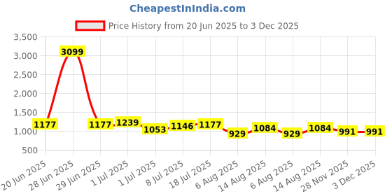 myntra.com corsica DressBerry Animal Oversized Structured Handheld Bag corsica Price History Graph from 20 Jun 2025 to 3 Dec 2025