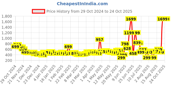 myntra.com DressBerry Animal Print A-Line Skirt dressberry Price History Graph from 29 Oct 2024 to 24 Oct 2025