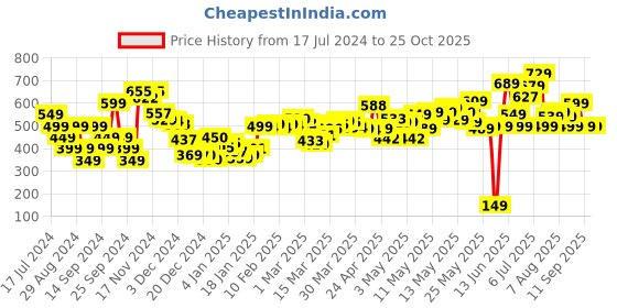 myntra.com DressBerry Animal Print Barbiecore Midi Skirt dressberry Price History Graph from 17 Jul 2024 to 25 Oct 2025