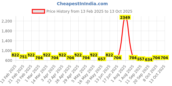 myntra.com DressBerry Animal Print Flutter Sleeve A-Line Mini Dress dressberry Price History Graph from 13 Feb 2025 to 13 Oct 2025