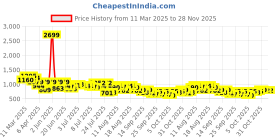myntra.com DressBerry Animal Print Flutter Sleeve Fit & Flare Dress dressberry Price History Graph from 11 Mar 2025 to 28 Nov 2025