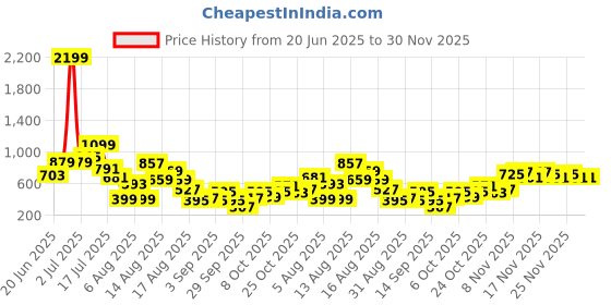 myntra.com DressBerry Animal Print Flutter Sleeve Top dressberry Price History Graph from 20 Jun 2025 to 30 Nov 2025