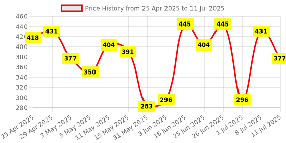 myntra.com DressBerry Animal Print Half Coverage Lightly Padded Bra DRM-DB-MK32C dressberry Price History Graph from 25 Apr 2025 to 11 Jul 2025