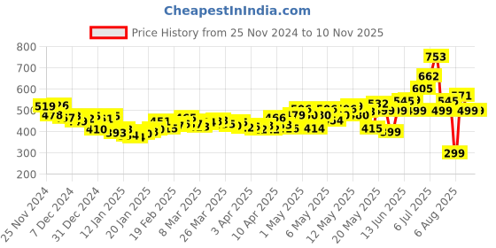 myntra.com DressBerry Animal Print Lace-Up Mini Wrap Skirt dressberry Price History Graph from 25 Nov 2024 to 10 Nov 2025