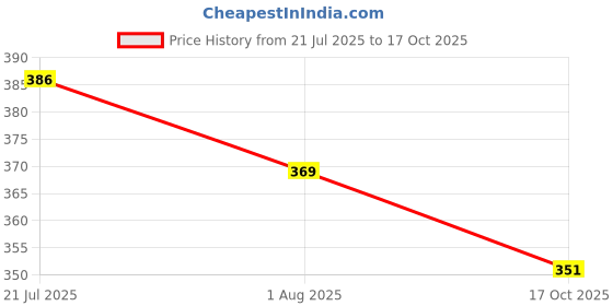 myntra.com DressBerry Animal Print Rapid-Dry Full Coverage Bra 1232 dressberry Price History Graph from 21 Jul 2025 to 17 Oct 2025