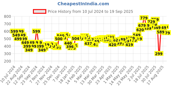 myntra.com DressBerry Animal Print Y2K Replay Midi Skirt dressberry Price History Graph from 10 Jul 2024 to 19 Sep 2025