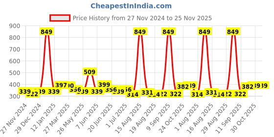 myntra.com DressBerry Animal Printed Full Coverage Lightly Padded Bra dressberry Price History Graph from 27 Nov 2024 to 24 Nov 2025
