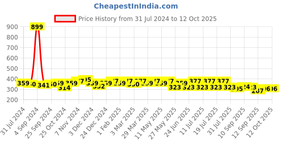 myntra.com DressBerry Animal Printed Full Coverage Lightly Padded T-shirt Bra DB-NW-BRA-4061-1 dressberry Price History Graph from 31 Jul 2024 to 12 Oct 2025