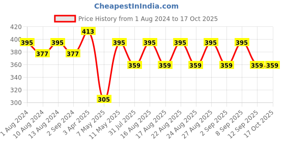 myntra.com DressBerry Animal Printed Medium Coverage Lightly Padded Bra dressberry Price History Graph from 1 Aug 2024 to 16 Oct 2025