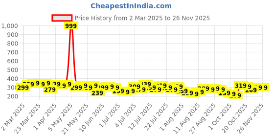 myntra.com DressBerry Animal Printed Puff Sleeves Regular Top dressberry Price History Graph from 2 Mar 2025 to 25 Nov 2025