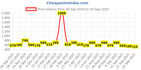 myntra.com DressBerry Animal Printed Structured Sling Bag with Quilted dressberry Price History Graph from 29 Sep 2024 to 24 Sep 2025