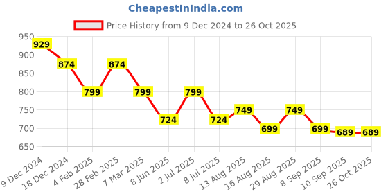 myntra.com DressBerry Animal PU Structured Tote Bag dressberry Price History Graph from 9 Dec 2024 to 26 Oct 2025