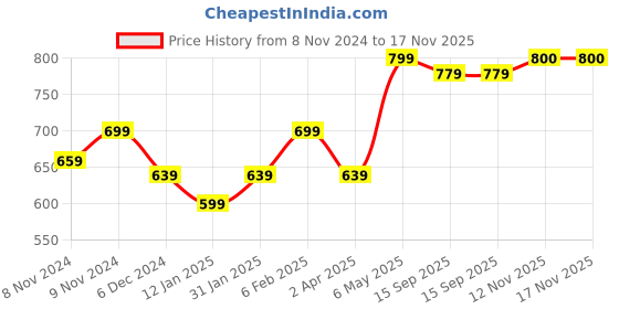 myntra.com DressBerry Animal Shaped Studs Earrings dressberry Price History Graph from 8 Nov 2024 to 17 Nov 2025