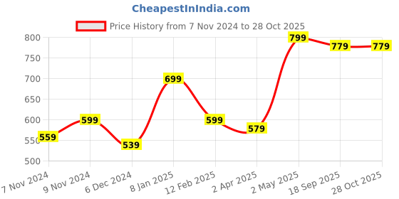 myntra.com DressBerry Animal Shaped Studs Earrings dressberry Price History Graph from 7 Nov 2024 to 27 Oct 2025