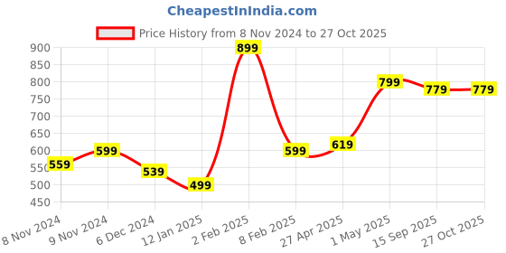 myntra.com DressBerry Animal Shaped Studs Earrings dressberry Price History Graph from 8 Nov 2024 to 27 Oct 2025