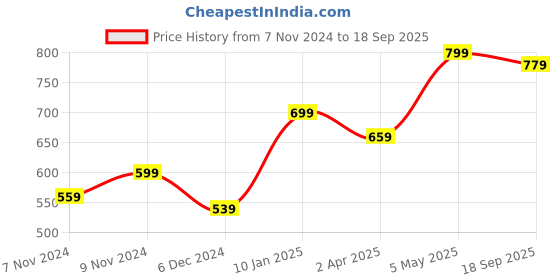 myntra.com DressBerry Animal Shaped Studs Earrings dressberry Price History Graph from 7 Nov 2024 to 18 Sep 2025