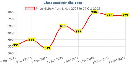 myntra.com DressBerry Animal Shaped Studs Earrings dressberry Price History Graph from 8 Nov 2024 to 27 Oct 2025