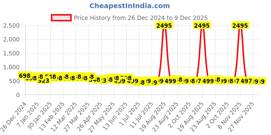 myntra.com DressBerry Animal Skin Printed Shrug dressberry Price History Graph from 26 Dec 2024 to 9 Dec 2025