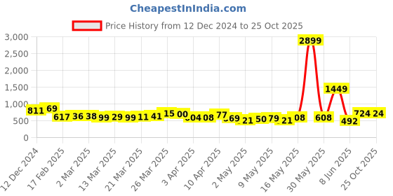myntra.com DressBerry Animal Textured Structured Sling Bag dressberry Price History Graph from 12 Dec 2024 to 25 Oct 2025