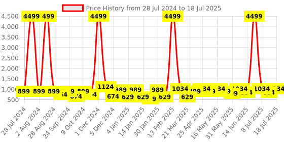 myntra.com DressBerry Ankle Loop Block Heel Sandal dressberry Price History Graph from 28 Jul 2024 to 18 Jul 2025