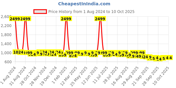 myntra.com DressBerry Ankle Loop Block Pumps dressberry Price History Graph from 1 Aug 2024 to 10 Oct 2025