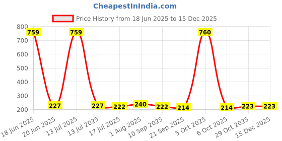 myntra.com dressberry Anouk Magnetic Clover Flower Heart Necklace dressberry Price History Graph from 18 Jun 2025 to 15 Dec 2025