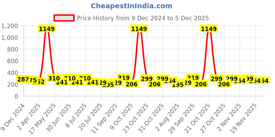 myntra.com DressBerry Anti Odour Full Coverage Bra dressberry Price History Graph from 9 Dec 2024 to 5 Dec 2025