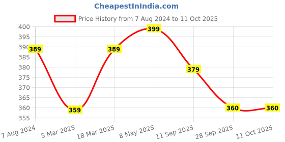 myntra.com DressBerry Anti-Odour Side Shaper Bra - Medium Coverage Lightly Padded dressberry Price History Graph from 7 Aug 2024 to 10 Oct 2025