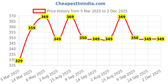 myntra.com DressBerry Anti-Odour Side Shaper Bra - Medium Coverage Lightly Padded dressberry Price History Graph from 5 Mar 2025 to 2 Dec 2025