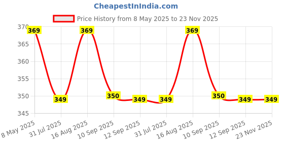 myntra.com DressBerry Anti-Odour Side Shaper Bra - Medium Coverage Lightly Padded dressberry Price History Graph from 8 May 2025 to 23 Nov 2025