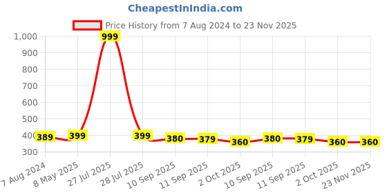 myntra.com DressBerry Anti-Odour Side Shaper Bra - Medium Coverage Underwired Lightly Padded dressberry Price History Graph from 7 Aug 2024 to 23 Nov 2025