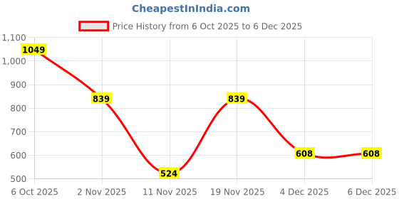 myntra.com DressBerry Applique Detail Geometric Print Pullover dressberry Price History Graph from 6 Oct 2025 to 4 Dec 2025