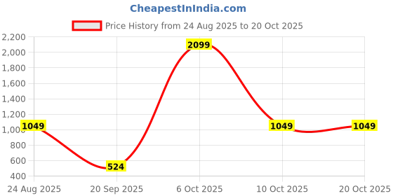 myntra.com DressBerry Applique Ribbed Pullover dressberry Price History Graph from 24 Aug 2025 to 19 Oct 2025