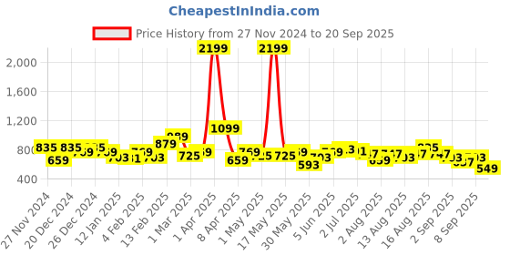 myntra.com DressBerry Argyle Acrylic Pullover dressberry Price History Graph from 27 Nov 2024 to 20 Sep 2025