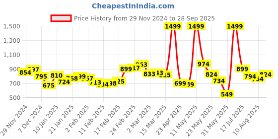 myntra.com DressBerry Army Chic High-Waist Coloured Jeans dressberry Price History Graph from 29 Nov 2024 to 28 Sep 2025