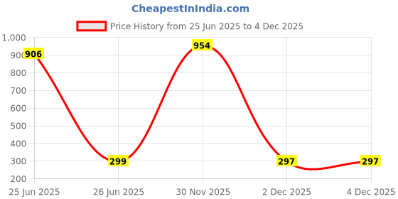 myntra.com DressBerry Artificial Beaded Floral Shaped Studs dressberry Price History Graph from 25 Jun 2025 to 4 Dec 2025