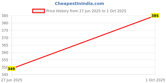myntra.com DressBerry Artificial Stones and Beads Anklet dressberry Price History Graph from 27 Jun 2025 to 1 Oct 2025
