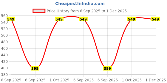 myntra.com DressBerry Artificial Stones and Beads Anklet dressberry Price History Graph from 6 Sep 2025 to 30 Nov 2025