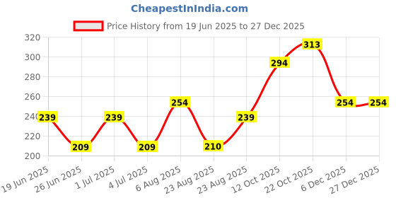 myntra.com DressBerry Artificial Stones Contemporary Ear Cuff Shaped Earrings dressberry Price History Graph from 19 Jun 2025 to 27 Dec 2025
