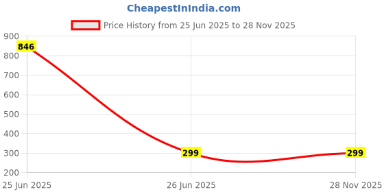 myntra.com DressBerry Artificial Stones Studded & Beaded Contemporary Shaped Studs dressberry Price History Graph from 25 Jun 2025 to 28 Nov 2025