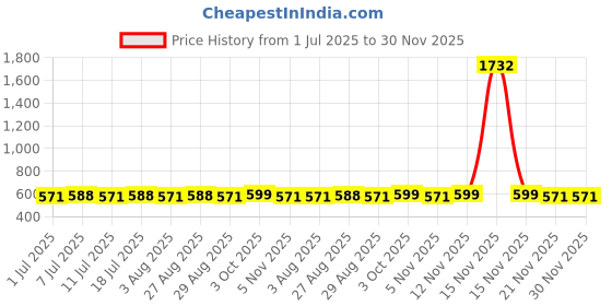 myntra.com DressBerry Artificial Stones Studded Circular Shaped Drop Earrings dressberry Price History Graph from 1 Jul 2025 to 30 Nov 2025