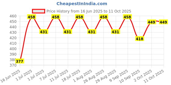 myntra.com DressBerry Artificial Stones Studded Circular Shaped Evil-Eye Drop Earrings dressberry Price History Graph from 16 Jun 2025 to 10 Oct 2025