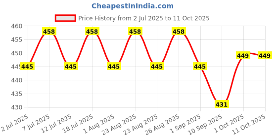 myntra.com DressBerry Artificial Stones Studded Circular Shaped Evil Eye Drop Earrings dressberry Price History Graph from 2 Jul 2025 to 11 Oct 2025